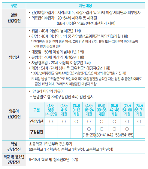 일반건강검진건강보험가입자:지역세대주, 직장가입자 및 20세 이상 세대원과 피부양자의료급여수급자암검진
위암간암 : 40세 이상의 남녀 중 간암발생고위험군 해당자간경변증, B형 간염 항원 양성, C형 간염 항체 양성, B형 또는 C형 간염 바이러스에 
의한 만성 간질환 환자대장암 유방암 : 40세 이상의 여성(2년 1회) 자궁경부암 : 20세 이상의 여성(2년 1회)
폐암 : 54세~74세 남녀 중 고위험군폐암 발생 고위험군으로 확인되어 국가폐암검진 폐암검진
영유아 건강검진 만 6세 미만의 영유아 건강검진 구강검진 학생건강검진 학교 밖 청소년건강검진