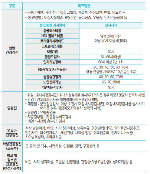 비만, 시각·청각이상, 고혈압, 폐결핵, 신장질환, 빈혈, 당뇨병, 이상지질혈증, B형간염, 골다공증, 우울증, 인지기능장애,
B형간염,골밀도검사,인지기능장애.정신건강검사(우울증),치면세균막검사
성장·발달이상, 비만, 시각·청각이상, 모유수유, 영양결핍(과잉), 영아돌연사증후군, 안전사고, 대소변가리기, 개인위생, 사회성 발달, 취학전준비, 전자미디어노출, 치아발육상태, 치아우식증
학생건강검진
근·골격 및 척추, 시력측정, 안질환, 청력, 구강상태 등
학교 밖 청소년 건강검진
(여성가족부)
비만, 시각·청각이상, 고혈압, 신장질환, 간질환(B형·C형간염), 성매개질환 등