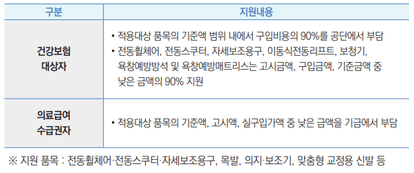 구분 지원내용
건강보험
대상자
• 적용대상 품목의 기준액 범위 내에서 구입비용의 90%를 공단에서 부담
• 전동휠체어, 전동스쿠터, 자세보조용구, 이동식전동리프트, 보청기, 
욕창예방방석 및 욕창예방매트리스는 고시금액, 구입금액, 기준금액 중 
낮은 금액의 90% 지원
의료급여
수급권자 • 적용대상 품목의 기준액, 고시액, 실구입가액 중 낮은 금액을 기금에서 부담
※ 지원 품목 : 전동휠체어·전동스쿠터·자세보조용구, 목발, 의지·보조기, 맞춤형 교정용 신발 등