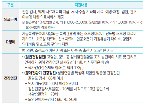 의료급여
진찰·검사, 약제·치료재료의 지급, 처치·수술 기타의 치료, 예방·재활, 입원, 간호, 이송에 대한 의료서비스 제공
※ 본인부담 : (1종)입원 면제, 외래 1,000~2,000원, (2종)입원 10%, 외래 1,000원~15%, 약국 500원(일부 예외 있음)
요양비
자동복막투석에 사용되는 복막관류액 또는 소모성재료비, 당뇨병 소모성 재료비, 자가도뇨 소모성 재료비, 산소치료비, 인공호흡기·기침유발기 대여비, 양압기 임대비용 및 소모품 구입비 지원
병·의원, 조산소가 아닌 자택 또는 이송 중 출산 시 25만 원 지급
건강검진
• (일반건강검진) 고혈압, 당뇨 등 심뇌혈관질환을 조기 발견하여 치료 및 관리로 연계하기 위해 건강검진 실시(2년에 1회, 비사무직은 매년)
- 국가건강검진제도 참조(본 책자 172p)
• (생애전환기 건강검진) 성별연령별 특성에 적합한 맞춤형 건강진단
- 골밀도 검사 : 66세 여성
- 인지기능장애 : 66세 이상 2년마다
- 정신건강검사(우울증) : 70세를 시작으로 10년 동안 1회
- 생활습관평가 : 70세
- 노인신체기능검사 : 66, 70, 80세