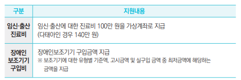 임신·출산
진료비
임신·출산에 대한 진료비 100만 원을 가상계좌로 지급
(다태아인 경우 140만 원)
장애인
보조기기
구입비
장애인보조기기 구입금액 지급
※ 보조기기에 대한 유형별 기준액, 고시금액 및 실구입 금액 중 최저금액에 해당하는
금액을 지급