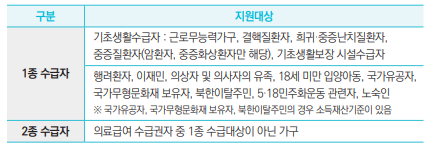 1종 수급자
1. 기초생활수급자 : 근로무능력가구, 결핵질환자, 희귀·중증난치질환자, 중증질환자(암환자, 중증화상환자만 해당), 기초생활보장 시설수급자
2. 행려환자, 이재민, 의상자 및 의사자의 유족, 18세 미만 입양아동, 국가유공자, 국가무형문화재 보유자, 북한이탈주민, 5·18민주화운동 관련자, 노숙인
※ 국가유공자, 국가무형문화재 보유자, 북한이탈주민의 경우 소득재산기준이 있음
2종 수급자
의료급여 수급권자 중 1종 수급대상이 아닌 가구