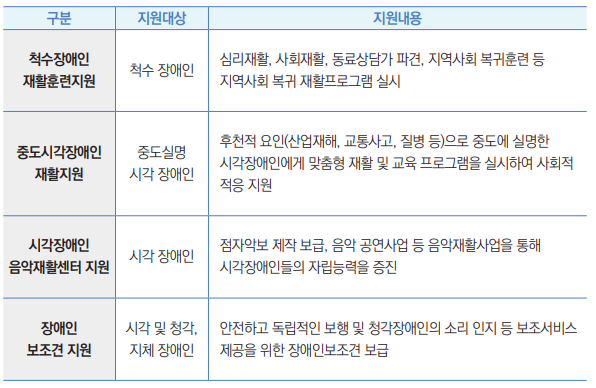 척수장애인
재활훈련지원 척수 장애인 심리재활, 사회재활, 동료상담가 파견, 지역사회 복귀훈련 등
지역사회 복귀 재활프로그램 실시
중도시각장애인
재활지원
중도실명
시각 장애인
후천적 요인(산업재해, 교통사고, 질병 등)으로 중도에 실명한
시각장애인에게 맞춤형 재활 및 교육 프로그램을 실시하여 사회적
적응 지원
시각장애인
음악재활센터 지원 시각 장애인 점자악보 제작 보급, 음악 공연사업 등 음악재활사업을 통해
시각장애인들의 자립능력을 증진
장애인
보조견 지원
시각 및 청각, 
지체 장애인
안전하고 독립적인 보행 및 청각장애인의 소리 인지 등 보조서비스
제공을 위한 장애인보조견 보급