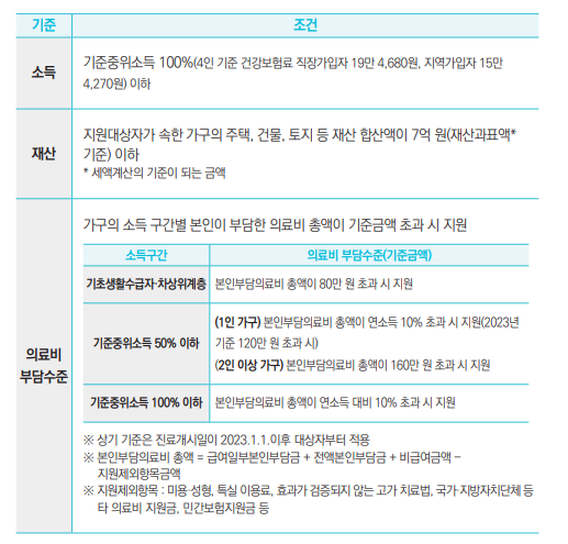 소득 기준중위소득 100%(4인 기준 건강보험료 직장가입자 19만 4,680원, 지역가입자 15만 4,270원) 이하
재산 지원대상자가 속한 가구의 주택, 건물, 토지 등 재산 합산액이 7억 원(재산과표액* 기준) 이하
의료비부담수준 가구의 소득 구간별 본인이 부담한 의료비 총액이 기준금액 초과 시 지원
소득구간 의료비 부담수준(기준금액) 기초생활수급자·차상위계층 본인부담의료비 총액이 80만 원 초과 시 지원 기준중위소득 50% 이하
(1인 가구) 본인부담의료비 총액이 연소득 10% 초과 시 지원(2023년 기준 120만