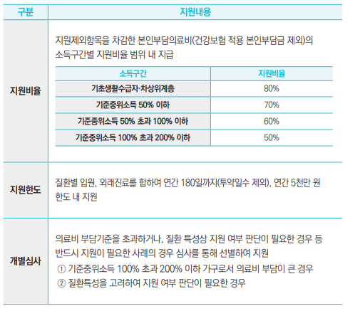 지원비율
지원제외항목을 차감한 본인부담의료비(건강보험 적용 본인부담금 제외)의 소득구간별 지원비율 범위 내 지급
소득구간
지원비율
기초생활수급자·차상위계층
80%
기준중위소득 50% 이하
70%
기준중위소득 50% 초과 100% 이하
60%
기준중위소득 100% 초과 200% 이하
50%
지원한도
질환별 입원, 외래진료를 합하여 연간 180일까지(투약일수 제외), 연간 5천만 원
한도 내 지원
개별심사
의료비 부담기준을 초과하거나, 질환 특성상 지원 여부 판단이 필요한 경우 등 반드시 지원이 필요한 사례의 경우 심사를 통해 선별하여 지원
① 기준중위소득 100% 초과 200% 이하 가구로서 의료비 부담이 큰 경우
② 질환특성을 고려하여 지원 여부 판단이 필요한 경우