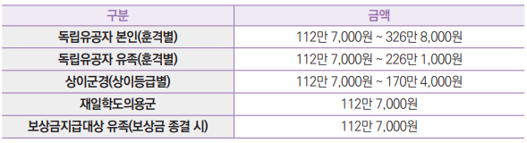 독립유공자 본인(훈격별) 112만 7,000원 ~ 326만 8,000원
독립유공자 유족(훈격별) 112만 7,000원 ~ 226만 1,000원
상이군경(상이등급별) 112만 7,000원 ~ 170만 4,000원
재일학도의용군 112만 7,000원
보상금지급대상 유족(보상금 종결 시) 112만 7,000원