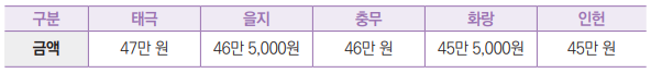 구분 태극 을지 충무 화랑 인헌
금액 47만 원 46만 5,000원 46만 원 45만 5,000원 45만 원