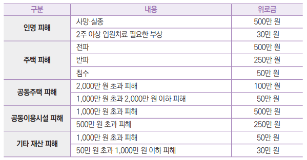 구분 내용 위로금
인명 피해 사망·실종 500만 원
2주 이상 입원치료 필요한 부상 30만 원
주택 피해
전파 500만 원
반파 250만 원
침수 50만 원
공동주택 피해 2,000만 원 초과 피해 100만 원
1,000만 원 초과 2,000만 원 이하 피해 50만 원
공동이용시설 피해 1,000만 원 초과 피해 500만 원
500만 원 초과 피해 250만 원
기타 재산 피해 1,000만 원 초과 피해 50만 원
50만 원 초과 1,000만 원 이하 피해 30만 원