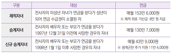 구분 대상 연금
제적자녀 전사자의 미성년 자녀가 연금을 받다가 성년이
되어 연금 수급권이 소멸된 자
매월 153만 6,000원
※ 제적 위로 가산금 8만 원 지급
승계자녀 전사자의 배우자 또는 부모가 연금을 받다가
1997년 12월 31일 이전에 사망한 경우의 자녀 매월 130만 7,000원
신규 승계자녀 전사자의 배우자 또는 부모가 연금을 받다가
1998년 1월 1일 이후 사망한 경우의 자녀
매월 43만 9,000원
※ 생계곤란 추가 지원 11만 4,000원