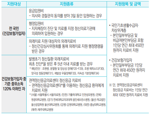 전 국민
(건강보험가입자)
응급입원비
- 의사와 경찰관의 동의를 받아 3일 동안 입원하는 경우
• 국민기초생활수급자·
차상위계층
- 본인일부부담금 및 비급여본인부담금 포함 1인당 연간 최대 450만 원까지 치료비 지원
• 건강보험가입자
- 본인일부부담금 1인당 연간 최대 450만 원까지 치료비 지원
※ 단, 권역정신응급의료센터 정신응급 치료비는 1인당 연간 최대 100만 원까지 치료비 지원
행정입원비
- 지자체장이 진단 및 치료를 지정 정신의료기관에 의뢰하여 입원하는 경우
외래치료 지원 대상자의 외래치료비
- 정신건강심사위원회를 통해 외래치료 지원 행정명령을
받은 경우
건강보험가입자 중
기준 중위소득
120% 이하인 자
발병초기 정신질환 외래치료비
최초 진단*을 받은 후 5년 이내 치료를 받는 경우
* 해당진단 : 조현병, 분열형 및 망상성 장애(F20-F29), 조병 에피소드(F30), 양극성 정동장애(F31), 재발성 우울장애(F33), 지속성 기분장애(F34)
권역정신응급의료센터 정신응급 치료비
- 권역정신응급의료센터*를 이용하는 정신응급 환자에게 치료비 지원
* (서울) 서울특별시 서울의료원, (인천) 가톨릭대학교 인천성모병원, (전북) 원광대학교병원, (경기) 연세대학교의과대학 용인세브란스병원, (울산) 학교법인 울산공업학원 울산대학교병원, (강원) 강원대학교병원, (대전) 충남대학교병원,
(제주) 제주대학교병원