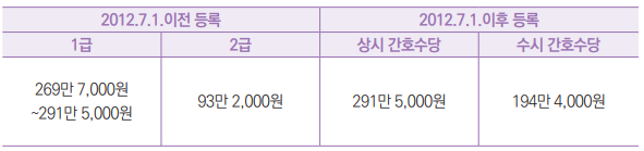 2012.7.1.이전 등록 2012.7.1.이후 등록
1급 2급 상시 간호수당 수시 간호수당
269만 7,000원
~291만 5,000원 93만 2,000원 291만 5,000원 194만 4,000원