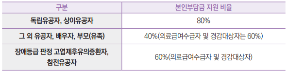 구분 본인부담금 지원 비율
독립유공자, 상이유공자 80%
그 외 유공자, 배우자, 부모(유족) 40%(의료급여수급자 및 경감대상자는 60%)
장애등급 판정 고엽제후유의증환자, 
참전유공자 60%(의료급여수급자 및 경감대상자)