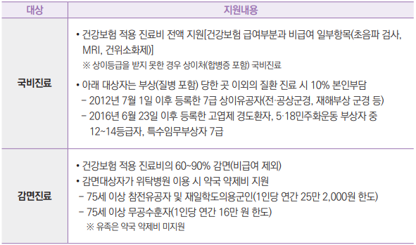  ‌ ‌ 
 ‌ 
대상 지원내용
국비진료
• 건강보험 적용 진료비 전액 지원[건강보험 급여부분과 비급여 일부항목(초음파 검사, 
MRI, 건위소화제)]
 ※ 상이등급을 받지 못한 경우 상이처(합병증 포함) 국비진료
• 아래 대상자는 부상(질병 포함) 당한 곳 이외의 질환 진료 시 10% 본인부담
 - 2012년 7월 1일 이후 등록한 7급 상이유공자(전·공상군경, 재해부상 군경 등)
 - 2016년 6월 23일 이후 등록한 고엽제 경도환자, 5·18민주화운동 부상자 중 
12~14등급자, 특수임무부상자 7급
감면진료
• 건강보험 적용 진료비의 60~90% 감면(비급여 제외)
• 감면대상자가 위탁병원 이용 시 약국 약제비 지원
 - 75세 이상 참전유공자 및 재일학도의용군인(1인당 연간 25만 2,000원 한도)
 - 75세 이상 무공수훈자(1인당 연간 16만 원 한도)
 ※ 유족은 약국 약제비 미지원