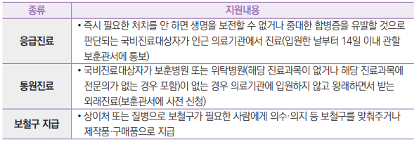 응급진료
• 즉시 필요한 처치를 안 하면 생명을 보전할 수 없거나 중대한 합병증을 유발할 것으로
판단되는 국비진료대상자가 인근 의료기관에서 진료(입원한 날부터 14일 이내 관할
보훈관서에 통보)
통원진료
• 국비진료대상자가 보훈병원 또는 위탁병원(해당 진료과목이 없거나 해당 진료과목에
전문의가 없는 경우 포함)이 없는 경우 의료기관에 입원하지 않고 왕래하면서 받는
외래진료(보훈관서에 사전 신청)
보철구 지급 • 상이처 또는 질병으로 보철구가 필요한 사람에게 의수·의지 등 보철구를 맞춰주거나
제작품·구매품으로 지급