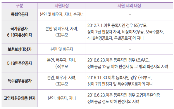  ‌ ‌ ‌ 
 ‌ 
구분 지원대상 지원 제외 대상
독립유공자 본인 및 배우자, 자녀, 손자녀 -
국가유공자,
6·18자유상이자
본인 및 배우자, 자녀,
(조)부모
2012.7.1.이후 등록자인 경우 (조)부모,
상이 7급 판정자 자녀, 비상이자(무공. 보국수훈자,
4·19혁명공로자, 특별공로자)의 자녀
보훈보상대상자 본인 및 배우자 -
5·18민주유공자 본인, 배우자, 자녀,
(조)부모
2016.6.23.이후 등록자인 경우 (조)부모,
장해등급 12급 이하 판정자 및 그 밖의 희생자의 자녀
특수임무유공자 본인, 배우자, 자녀,
(조)부모
2016.11.30.이후 등록자인 경우 (조)부모,
상이 7급 판정자 및 특수임무공로자의 자녀
고엽제후유의증 환자 본인, 배우자, 자녀 2016.6.23.이후 등록자인 경우 고엽제후유의증
장애등급 경도 이하 판정자의 자녀