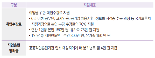  ‌ ‌ 
 ‌ 
구분 지원내용
취업수강료
취업을 위한 학원수강료 지원
• 6급 이하 공무원, 교사임용, 공기업 채용시험, 정보화 자격증 취득 과정 등 국가보훈처 
지정과정으로 본인 부담 수강료의 70% 지원
• 연간 1인당 본인 150만 원, 유가족 75만 원 지원
• 1인당 총 지원한도액 : 본인 300만 원, 유가족 150 만 원
직업훈련 
장려금 공공직업훈련기관 입소 대상자에게 매 분기별로 월 4만 원 지급