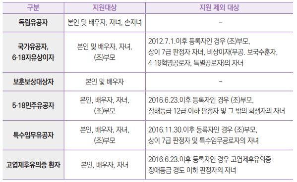  ‌ ‌ ‌ 
 ‌ 
구분 지원대상 지원 제외 대상
독립유공자 본인 및 배우자, 자녀, 손자녀 -
국가유공자,
6·18자유상이자
본인 및 배우자, 자녀,
(조)부모
2012.7.1.이후 등록자인 경우 (조)부모,
상이 7급 판정자 자녀, 비상이자(무공. 보국수훈자,
4·19혁명공로자, 특별공로자)의 자녀
보훈보상대상자 본인 및 배우자 -
5·18민주유공자 본인, 배우자, 자녀,
(조)부모
2016.6.23.이후 등록자인 경우 (조)부모,
장해등급 12급 이하 판정자 및 그 밖의 희생자의 자녀
특수임무유공자 본인, 배우자, 자녀,
(조)부모
2016.11.30.이후 등록자인 경우 (조)부모,
상이 7급 판정자 및 특수임무공로자의 자녀
고엽제후유의증 환자 본인, 배우자, 자녀 2016.6.23.이후 등록자인 경우 고엽제후유의증
장애등급 경도 이하 판정자의 자녀