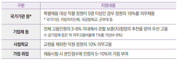  ‌ ‌ 
 ‌ 
구분 지원내용
국가기관 등* 특별채용 대상 직렬 정원이 5명 이상인 경우 정원의 18%를 의무채용
* 국가기관, 지방자치단체, 국공립학교, 군부대 등
기업체 등 전체 고용인원의 3~8% 이내에서 관할 보훈(지)청장의 추천을 받아 우선 고용
※ 공기업체 등은 위 의무고용비율에 1%를 가산(4~9%)
사립학교 교원을 제외한 직원 정원의 10% 의무고용
가점 취업 채용시험 시 본인점수에 만점의 5~10%의 가점 부여