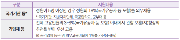 구분 지원내용
국가기관 등* 정원이 5명 이상인 경우 정원의 18%(국가유공자 등 포함)를 의무채용
* 국가기관, 지방자치단체, 국공립학교, 군부대 등
기업체 등
전체 고용인원의 3~8%(국가유공자 등 포함) 이내에서 관할 보훈(지)청장의
추천을 받아 우선 고용
※ 공기업체 등은 위 의무고용비율에 1%를 가산(4~9%)