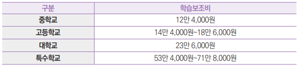 구분 학습보조비
중학교 12만 4,000원
고등학교 14만 4,000원~18만 6,000원
대학교 23만 6,000원
특수학교 53만 4,000원~71만 8,000원