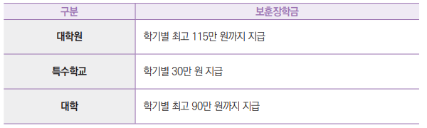 구분 보훈장학금
대학원 학기별 최고 115만 원까지 지급
특수학교 학기별 30만 원 지급
대학 학기별 최고 90만 원까지 지급