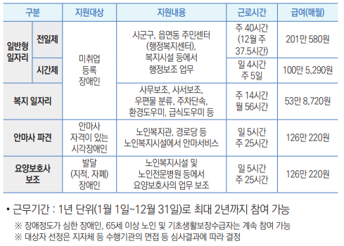 구분
지원대상
지원내용
근로시간
급여(매월)
일반형
일자리
전일제
미취업
등록
장애인
시군구, 읍면동 주민센터
(행정복지센터),
복지시설 등에서
행정보조 업무
주 40시간
(12월 주
37.5시간)
201만 580원
시간제
일 4시간
주 5일
100만 5,290원
복지 일자리
사무보조, 사서보조,
우편물 분류, 주차단속,
환경도우미, 급식도우미 등
주 14시간
월 56시간
53만 8,720원
안마사 파견
안마사
자격이 있는
시각장애인
노인복지관, 경로당 등
노인복지시설에서 안마서비스
일 5시간
주 25시간
126만 220원
요양보호사
보조
발달
(지적, 자폐)
장애인
노인복지시설 및
노인전문병원 등에서
요양보호사의 업무 보조
일 5시간
주 25시간
126만 220원
• 근무기간 : 1년 단위(1월 1일~12월 31일)로 최대 2년까지 참여 가능
※ 장애정도가 심한 장애인, 65세 이상 노인 및 기초생활보장수급자는 계속 참여 가능
※ 대상자 선정은 지자체 등 수행기관의 면접 등 심사결과에 따라 결정