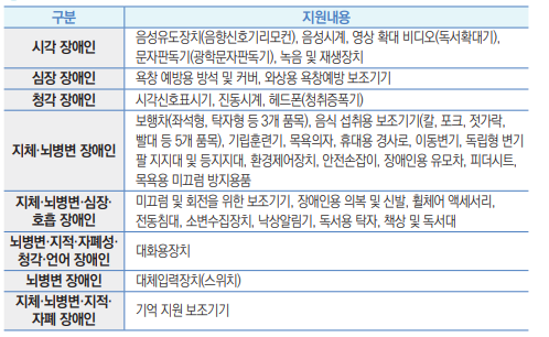 구분
지원내용
시각 장애인
음성유도장치(음향신호기리모컨), 음성시계, 영상 확대 비디오(독서확대기), 문자판독기(광학문자판독기), 녹음 및 재생장치
심장 장애인
욕창 예방용 방석 및 커버, 와상용 욕창예방 보조기기
청각 장애인
시각신호표시기, 진동시계, 헤드폰(청취증폭기)
지체·뇌병변 장애인
보행차(좌석형, 탁자형 등 3개 품목), 음식 섭취용 보조기기(칼, 포크, 젓가락, 빨대 등 5개 품목), 기립훈련기, 목욕의자, 휴대용 경사로, 이동변기, 독립형 변기 팔 지지대 및 등지지대, 환경제어장치, 안전손잡이, 장애인용 유모차, 피더시트, 목욕용 미끄럼 방지용품
지체·뇌병변·심장·
호흡 장애인
미끄럼 및 회전을 위한 보조기기, 장애인용 의복 및 신발, 휠체어 액세서리, 전동침대, 소변수집장치, 낙상알림기, 독서용 탁자, 책상 및 독서대
뇌병변·지적·자폐성·
청각·언어 장애인
대화용장치
뇌병변 장애인
대체입력장치(스위치)
지체·뇌병변·지적·
자폐 장애인
기억 지원 보조기기