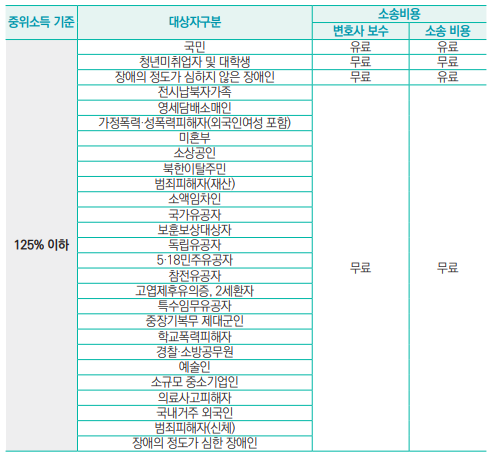 중위소득 기준
대상자구분
소송비용
변호사 보수
소송 비용
125% 이하
국민
유료
유료
청년미취업자 및 대학생
무료
무료
장애의 정도가 심하지 않은 장애인
무료
유료
전시납북자가족
무료
무료
영세담배소매인
가정폭력·성폭력피해자(외국인여성 포함)
미혼부
소상공인
북한이탈주민
범죄피해자(재산)
소액임차인
국가유공자
보훈보상대상자
독립유공자
5·18민주유공자
참전유공자
고엽제후유의증, 2세환자
특수임무유공자
중장기복무 제대군인
학교폭력피해자
경찰·소방공무원
예술인
소규모 중소기업인
의료사고피해자
국내거주 외국인
범죄피해자(신체)
장애의 정도가 심한 장애인