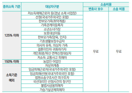 중위소득 기준
대상자구분
소송비용
변호사 보수
소송 비용
125% 이하
저소득재해근로자 등(경남 소재 사업장)
무료
무료
선원(국내거주외국인 포함)
한부모가족(취약계층)
가족관계미등록자
소년소녀가장
보호대상아동
한부모가족(양육, 인지)
기초생활보장수급자
의사자 유족, 의상자 가족
결혼이민자·귀화허가자
개인회생/파산·면책신청대상자
저소득 교통사고 피해자
150% 이하
농업인·어업인
소득기준
예외
차상위계층
임금피해근로자(국내거주외국인 포함)
임금피해선원(국내거주외국인 포함)
법원소송구조사건 피구조자
국선대리인 선정사건의 청구인
불법사금융피해자
가습기살균제피해자